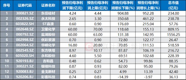 化工股中报预告出炉!最高业绩增速达952%,这些个股业绩也“预喜”
